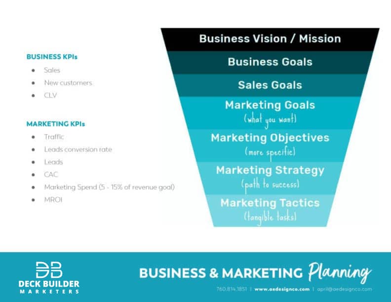 Graphic about marketing planning