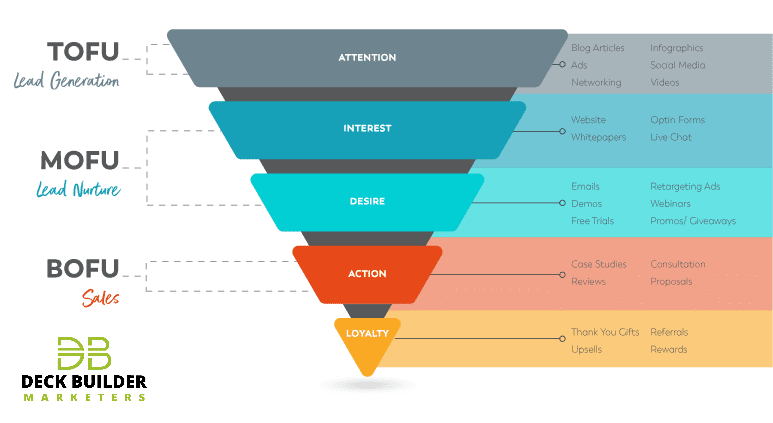 graphic of a sales funnel